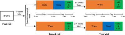 Altered isotropic volume fraction in gray matter after sleep deprivation and its association with visuospatial memory: A neurite orientation dispersion and density imaging study
